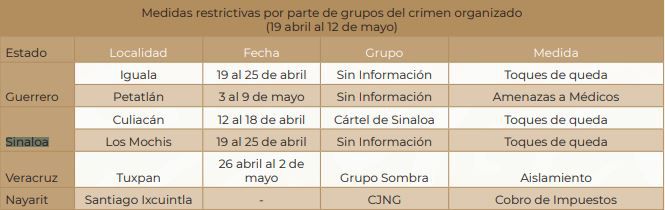 The curfews were registered in Culiacán and Los Mochis (Sinaloa) (Table: Segob Observations Human Rights contingency COVID-19)